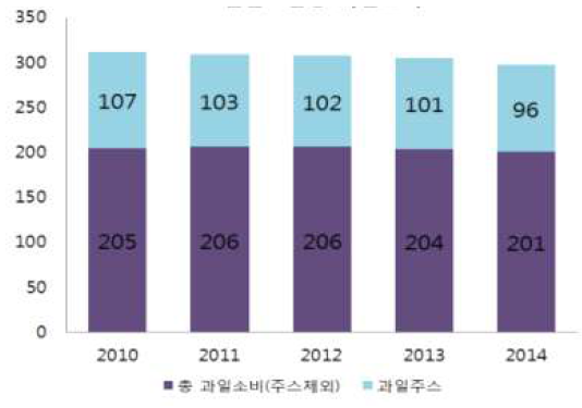 연간 1인당 과일소비 (출처: PBH)