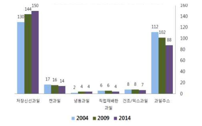 집에서 소비하는 다양한 과일 형태 (출처: PBH)