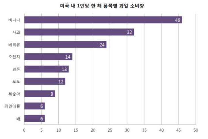 미국 내 1인당 한해 과일 소비량 (출처: PBH)