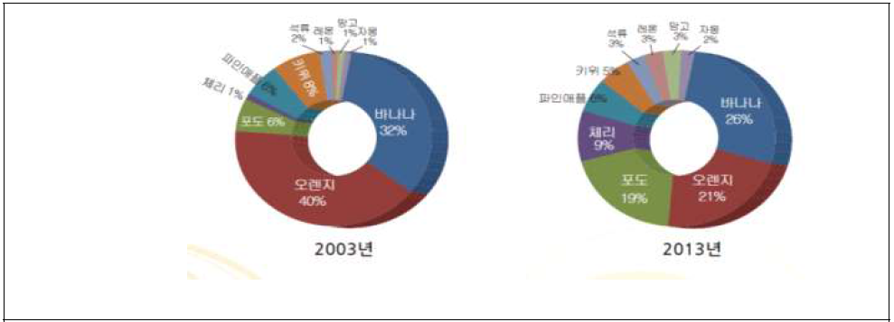 과일 품목별 수입액 비중변화 (출처:한국농촌경제연구원)