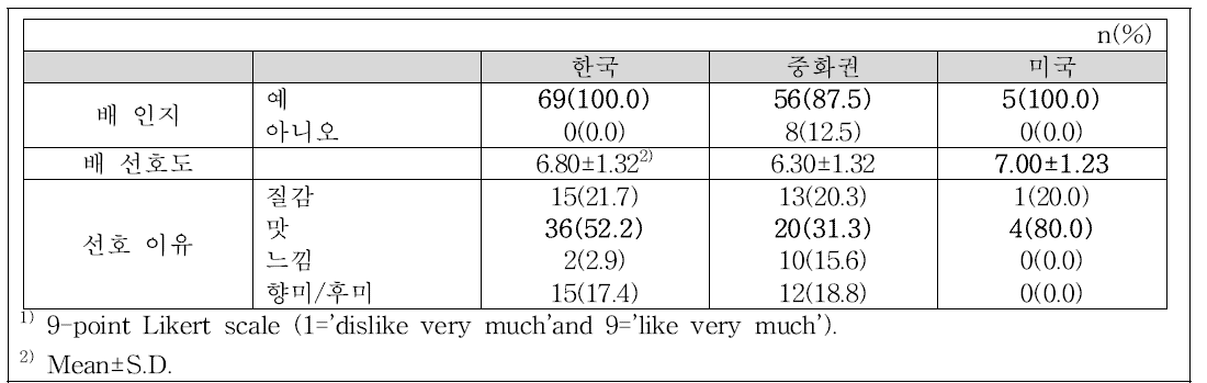 배 인지도1) 및 선호도1)