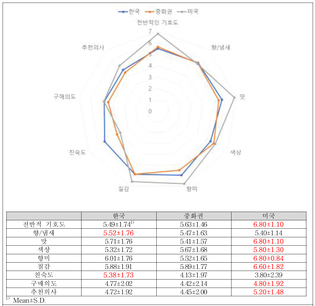 국가별 배 젤리 기호도