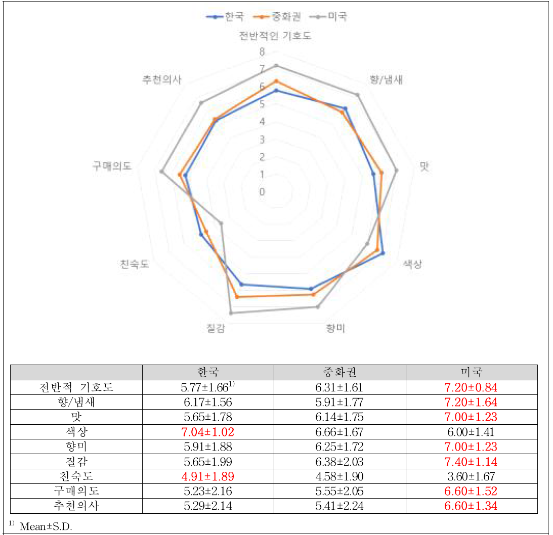 국가별 배 떡 기호도