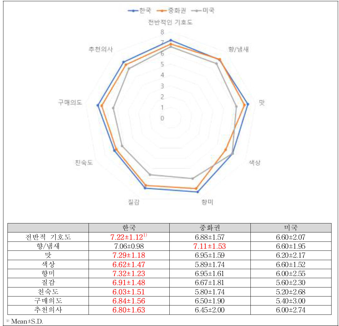 국가별 배 머핀 기호도