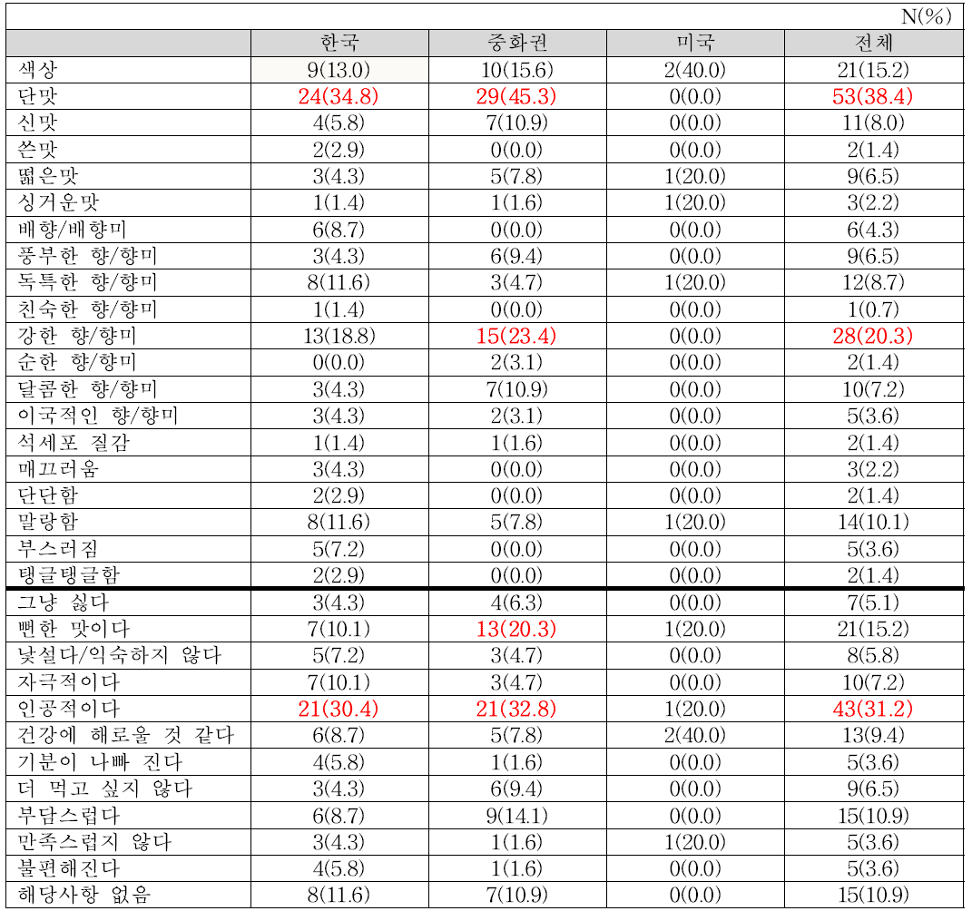 국가별 배 젤리 Disliking 요인 분석표