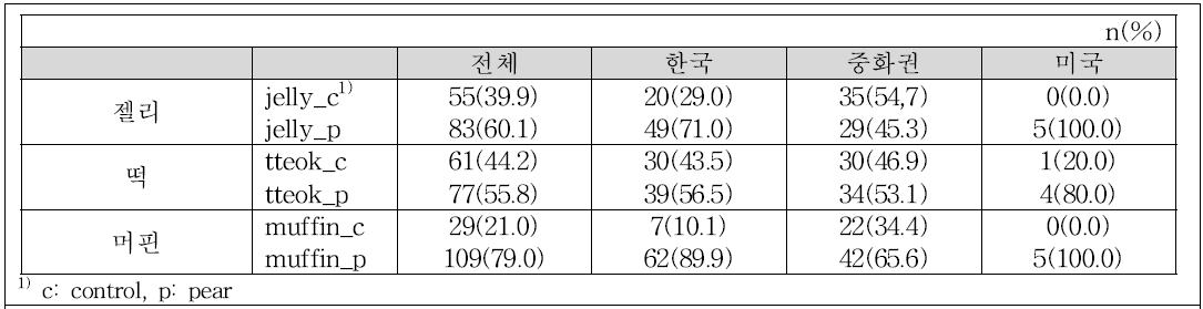 제품 선호 빈도