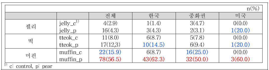 제품 만족 빈도