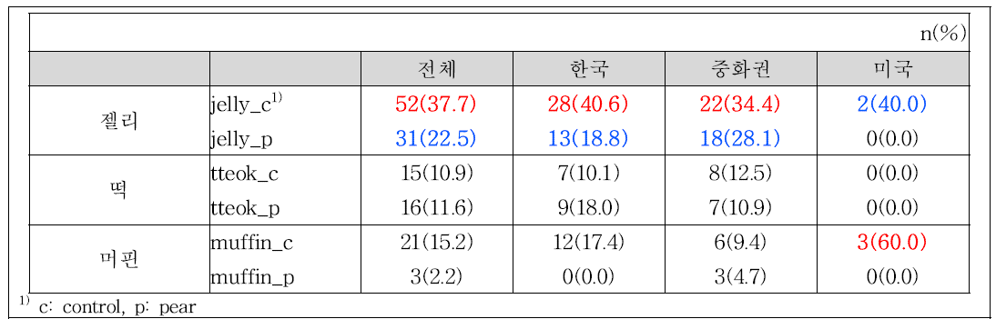 제품 불만족 빈도 그래프