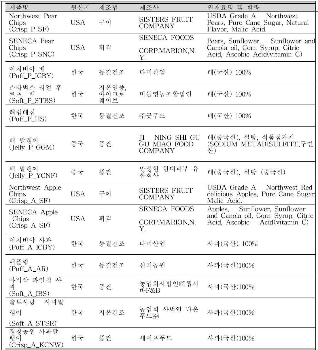 건조 배 와 사과 14종에 대한 제품 정보