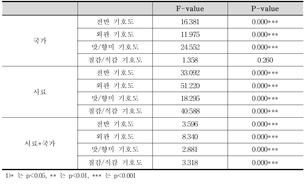 한국, 중국 및 미국 소비자 대상 전반적인 기호도 특성에 대한 분산분석 결과