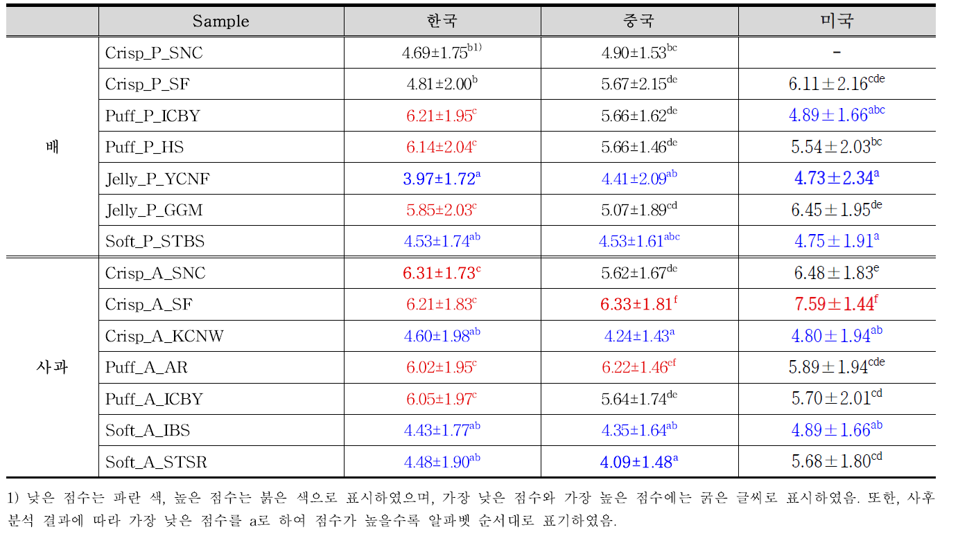 한국, 중국 및 미국 소비자 대상 전반적인 기호도 특성의 평균 및 표준편차