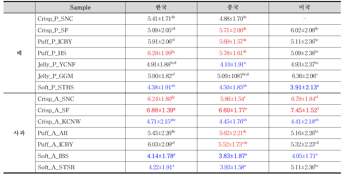 한국, 중국 및 미국 소비자 대상 식감/질감/입안 감촉 기호도 특성의 평균 및 표준편차