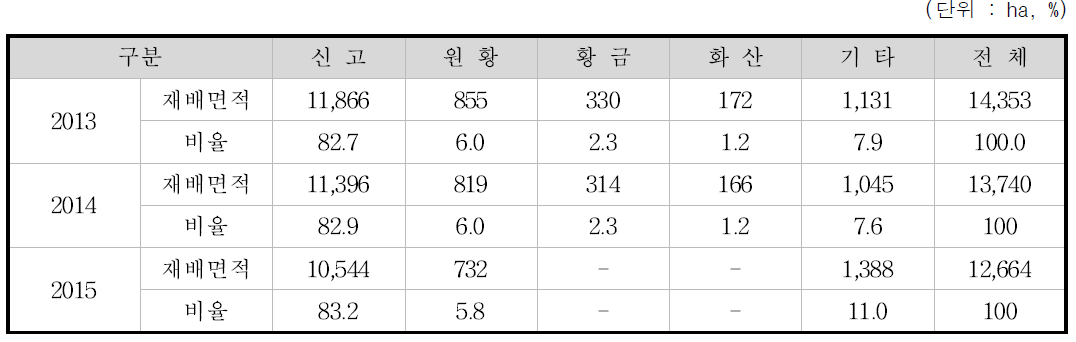 국내 배 주요생산량