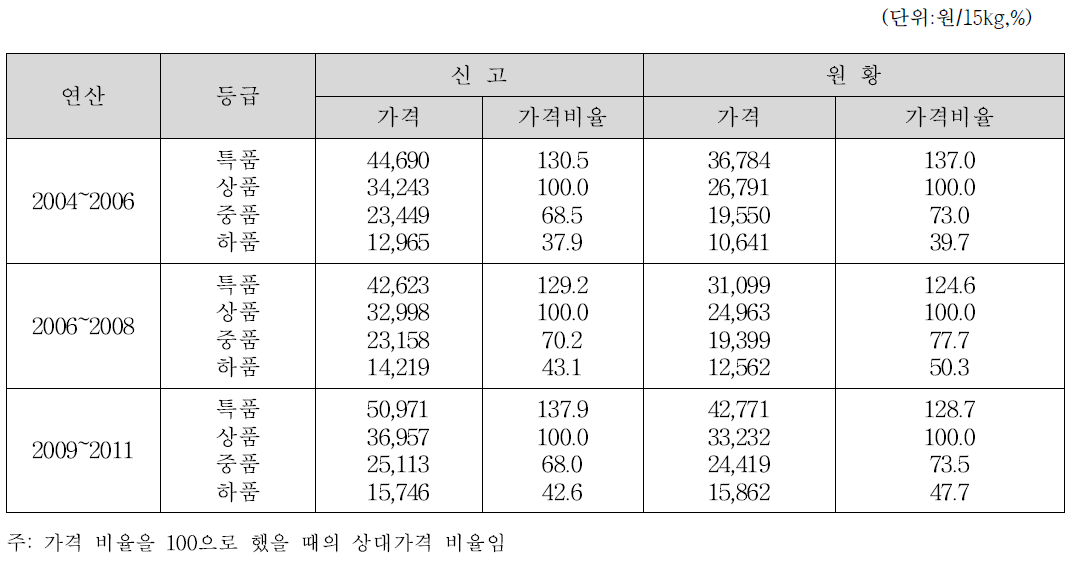 배 등급별 가격 (2004~2011)(출처:농업전망 2011,2013)