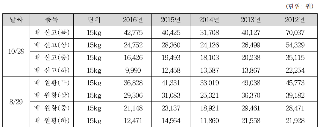 도매시장 최근 5년간(2012-2016) 가격비교(매년 10/29, 8/29 기준) (출처: 서울시농수산식품공사)