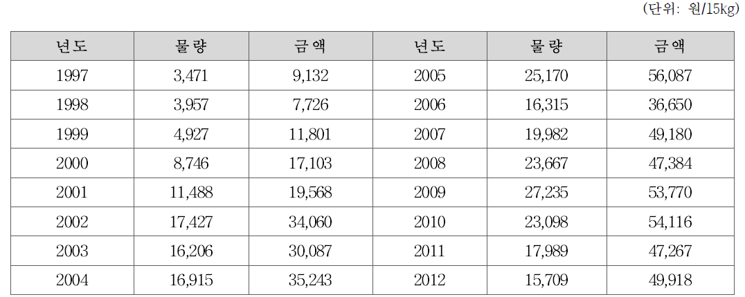 연도별 배 수출 현황 (1997-2012)(출처:한국농수산식품공사)