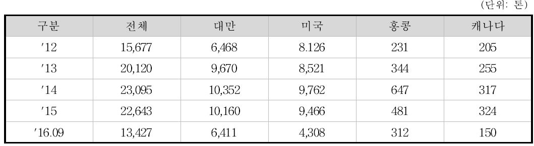 대만, 미국, 홍콩 배 수출 물량 (2012-2016)(출처:KATI)