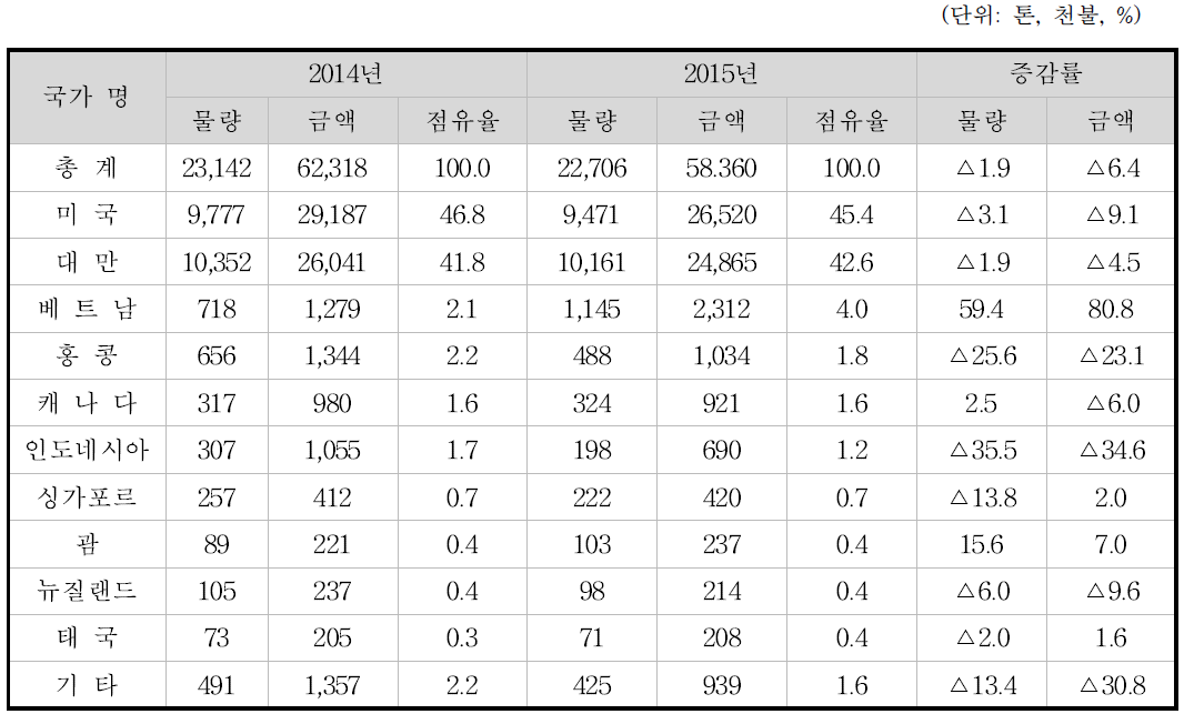 배 수출 대상 국가별 현황 (2014-2015) (출처:2015 농림수산식품 수출입동향 및 통계)