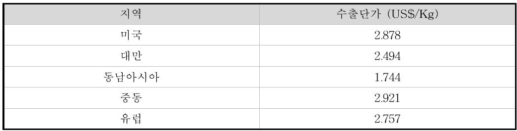 한국 배 수출지역별 평균 수출단가(출처:배수출사업연구단 보고서)