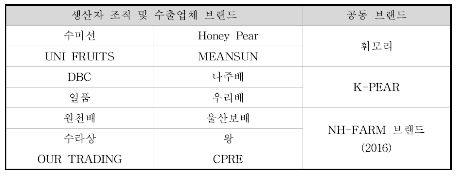 해외 판매 배 브랜드 현황