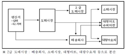 중국 농산물 유통경로 (상하이예시)