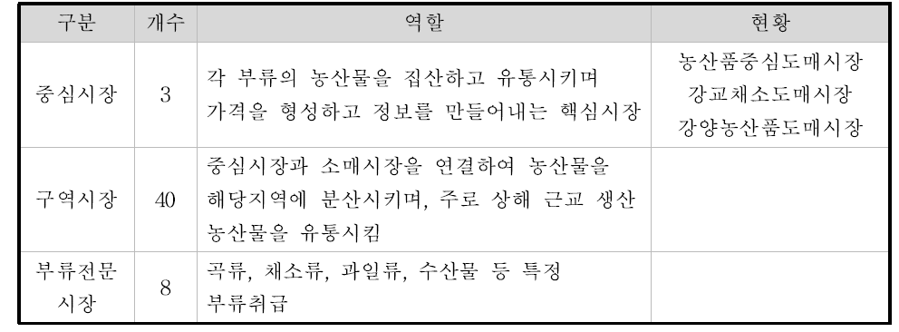 중국 상해 도매시장 현황 (2012년 기준)(출처: aT 한국농수산식품공사)