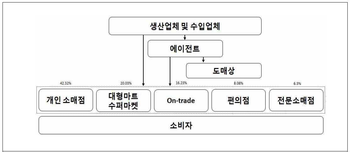 중국 음료 유통 구조