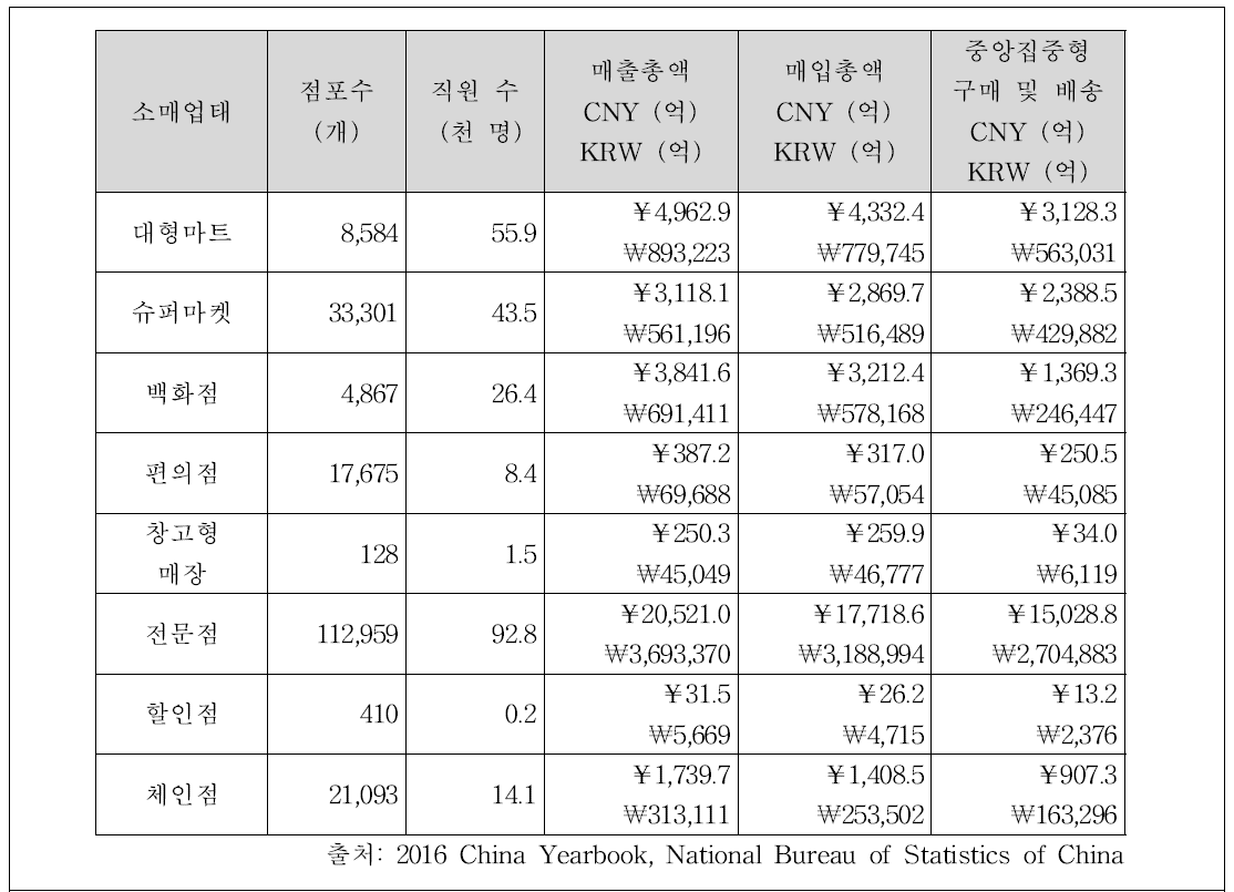 중국의 주요 소매업 실태