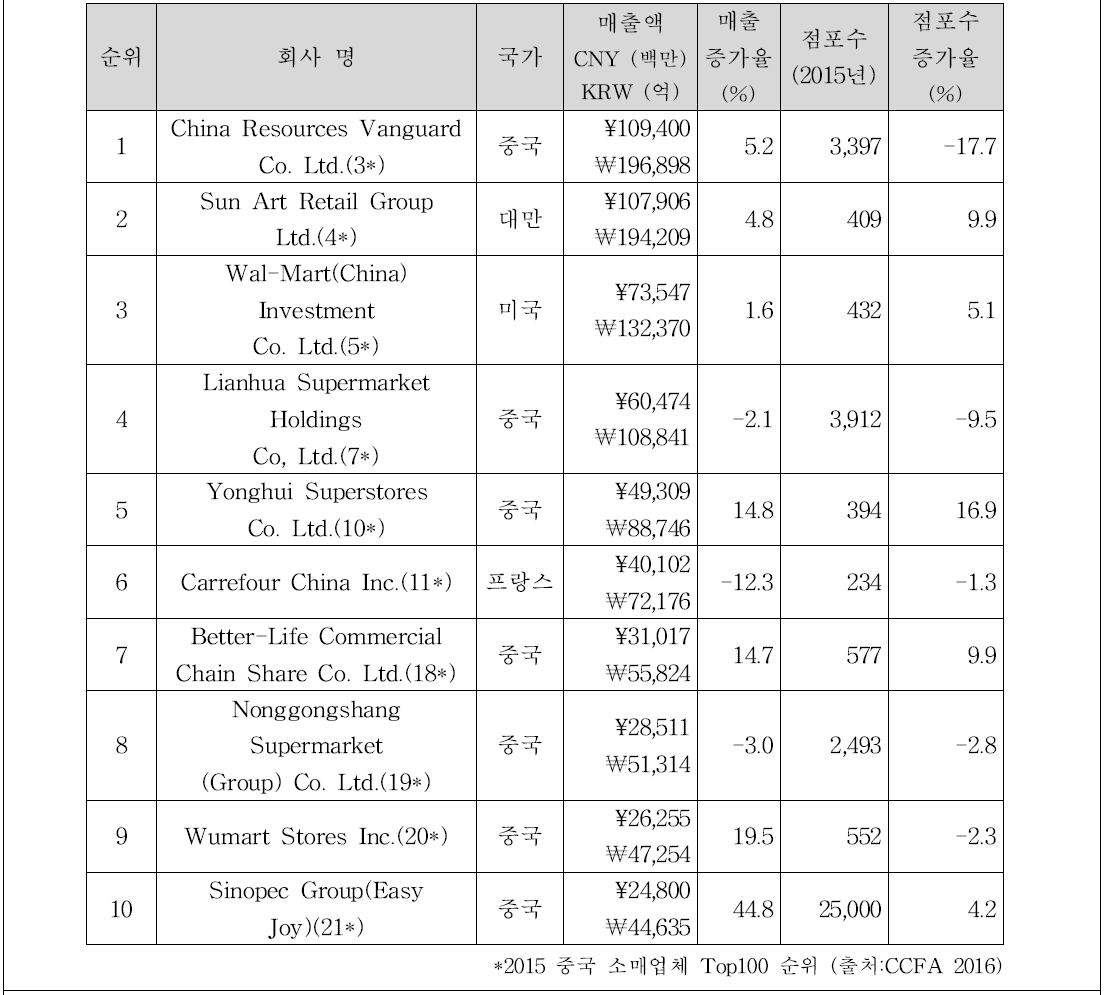 2015 중국 소비재 관련 산업 TOP10