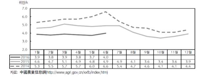 배 월별 도매시장 가격 추이 (2014.1~2016.6) (출처: KREI 중국 농업 동향)