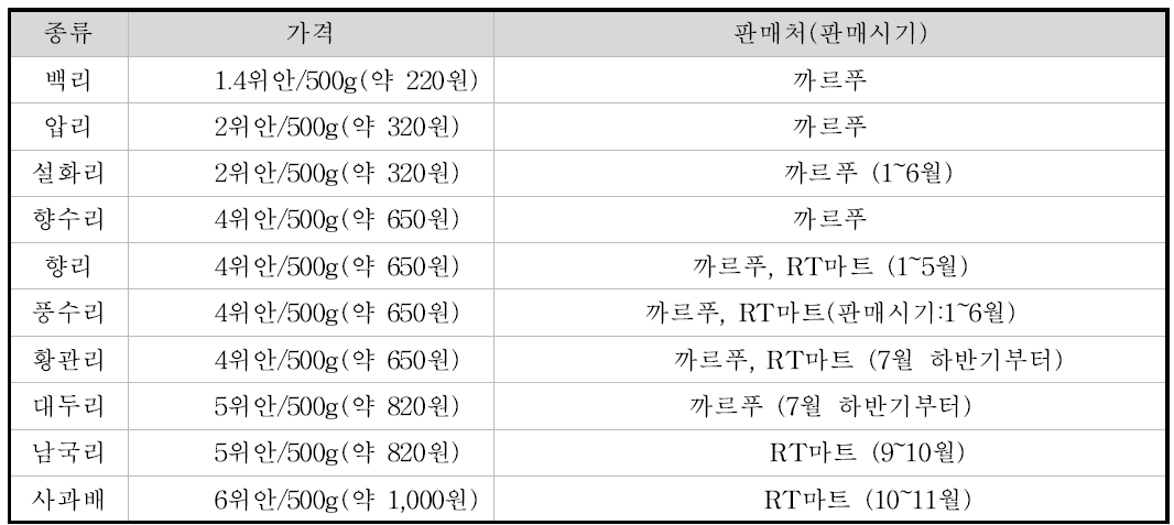 판매되는 배(대만 까르푸, RT마트 중심)