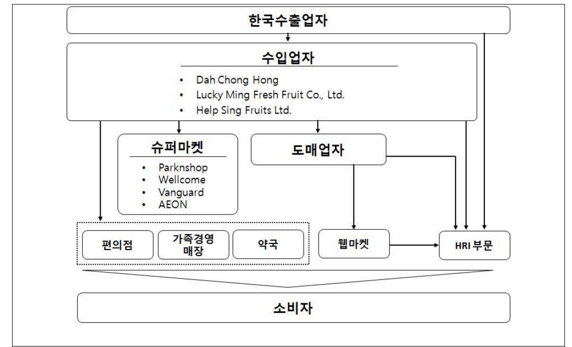 홍콩 과일 수입 및 유통 채널