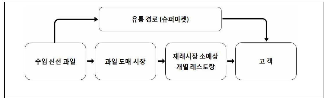 홍콩 신선 과일 유통 채널