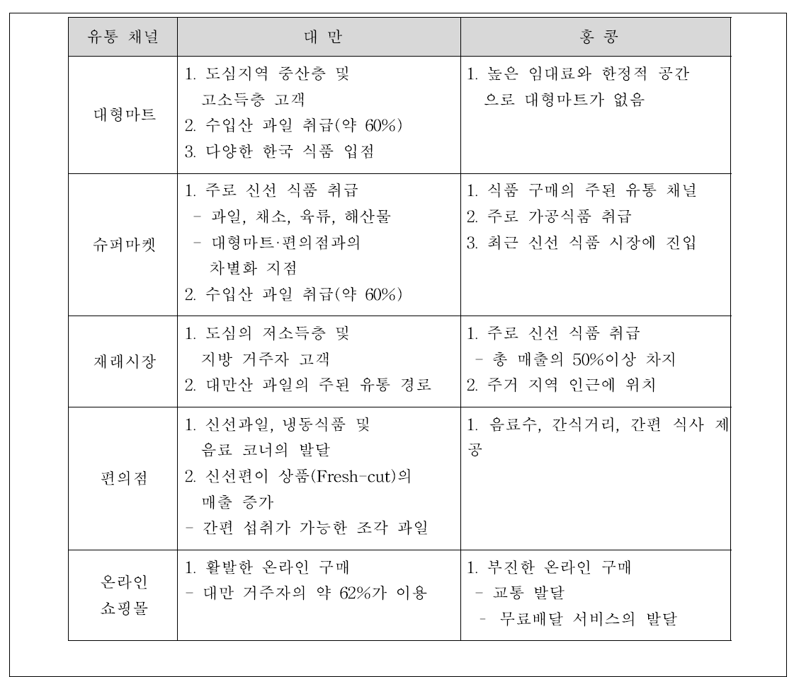 대만 홍콩의 과일 유통 시장 비교