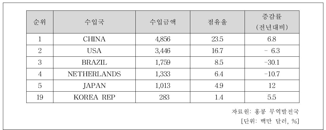 2015년 홍콩의 국가별 식품 수입 현황