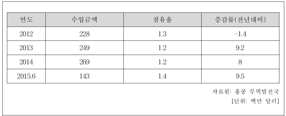 대홍콩 한국 식품 수입