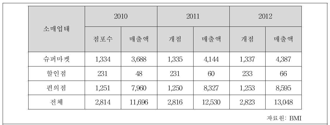 홍콩 식품 소매업체 체인 수 및 매출액