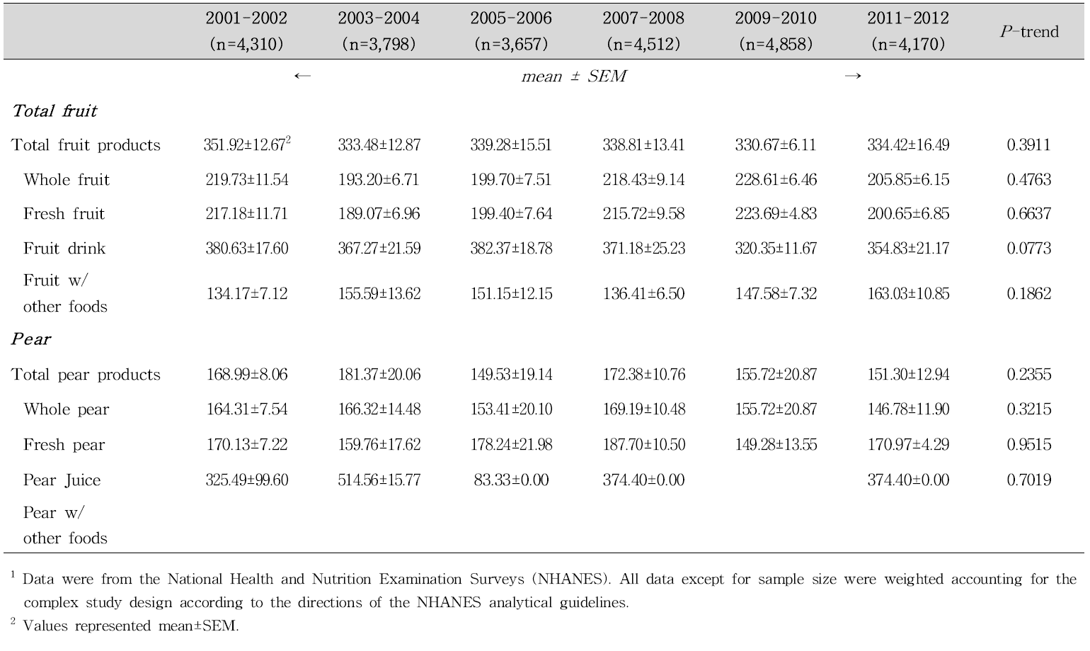 Daily fruit consumption (g/d) among US adult men per consumer1