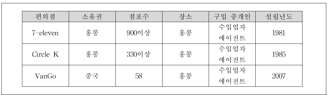 홍콩의 편의점 선두 업체