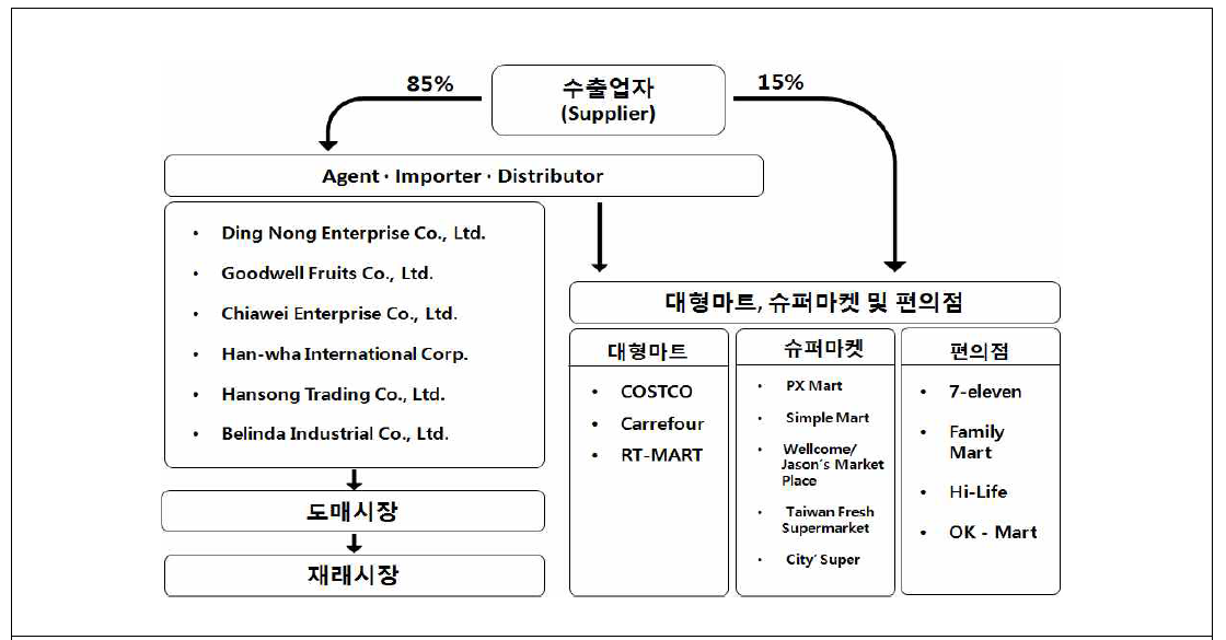 대만 과일 수입 및 유통 채널