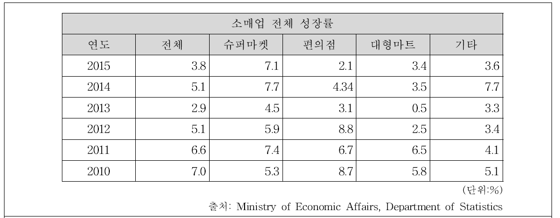 대만 소매업 성장률