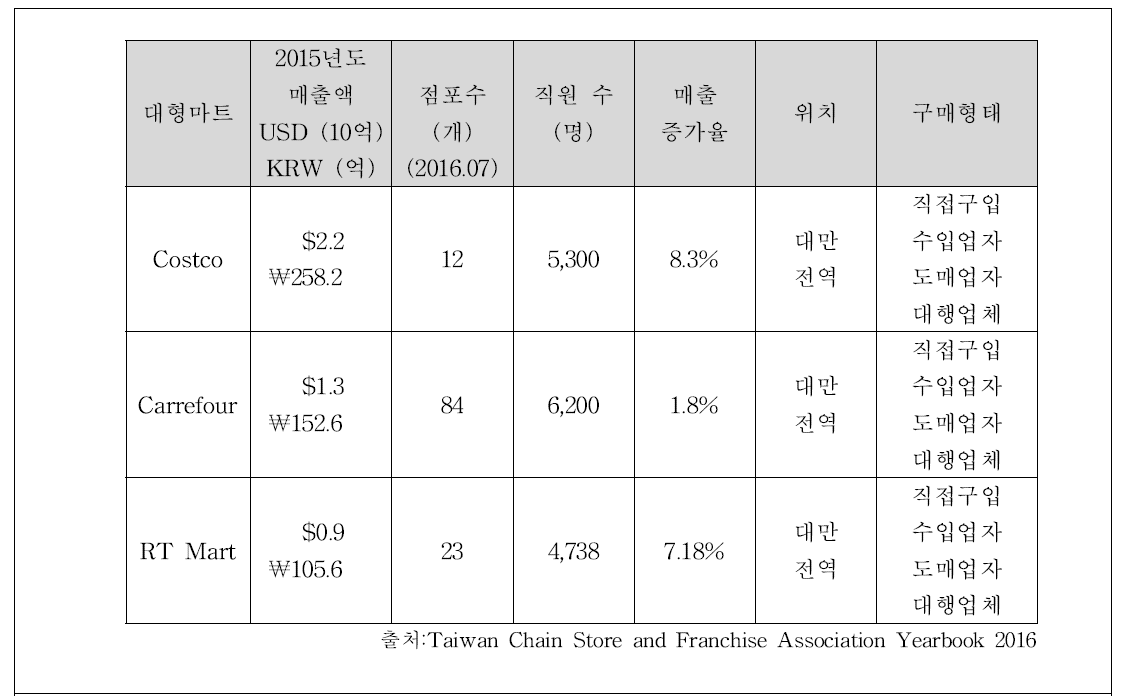 대만의 주요 대형마트