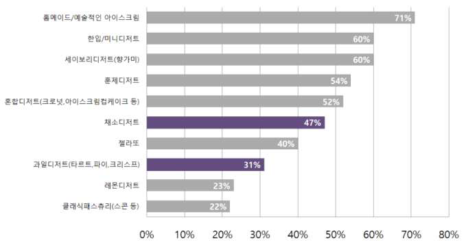 2016 레스토랑 메뉴에서의 주요 디저트 트렌드(출처:NRA)