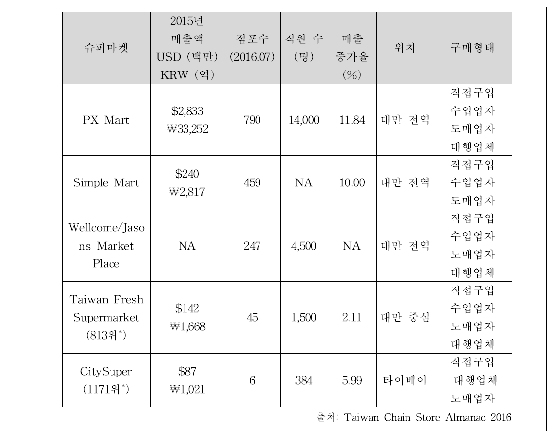 대만의 주요 슈퍼마켓