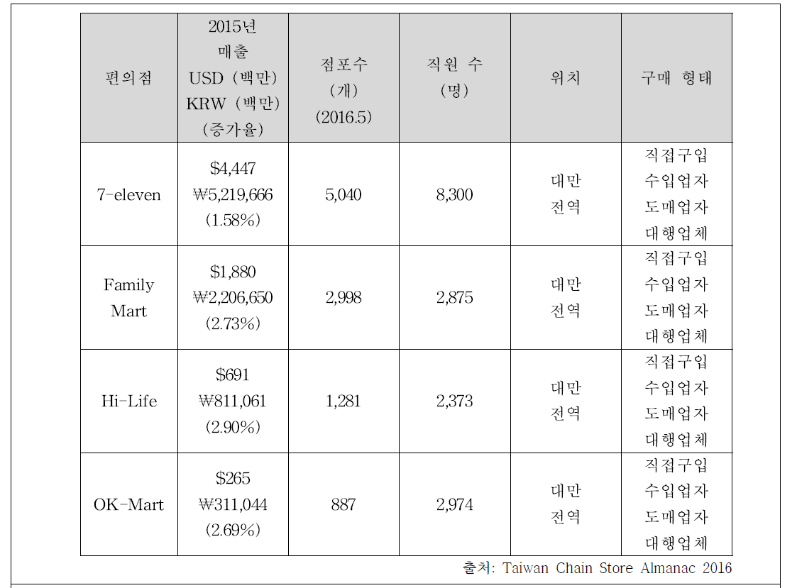 대만의 주요 편의점