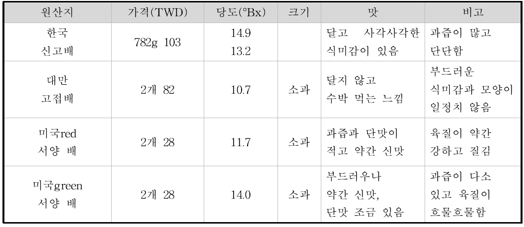 까르푸에서 유통되는 배의 종류 예시