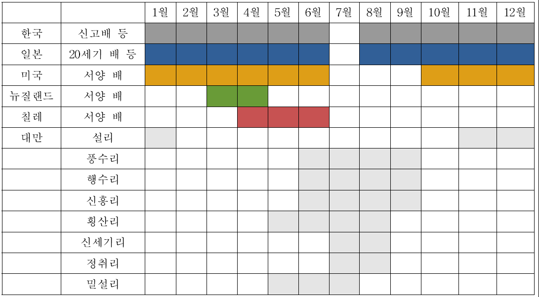 배 수입시기 및 대만산 생산시기