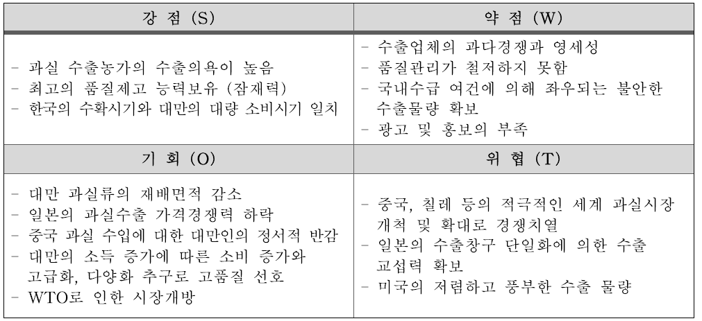 한국산 배의 대만시장에서 경쟁력 분석(출처:KATI)