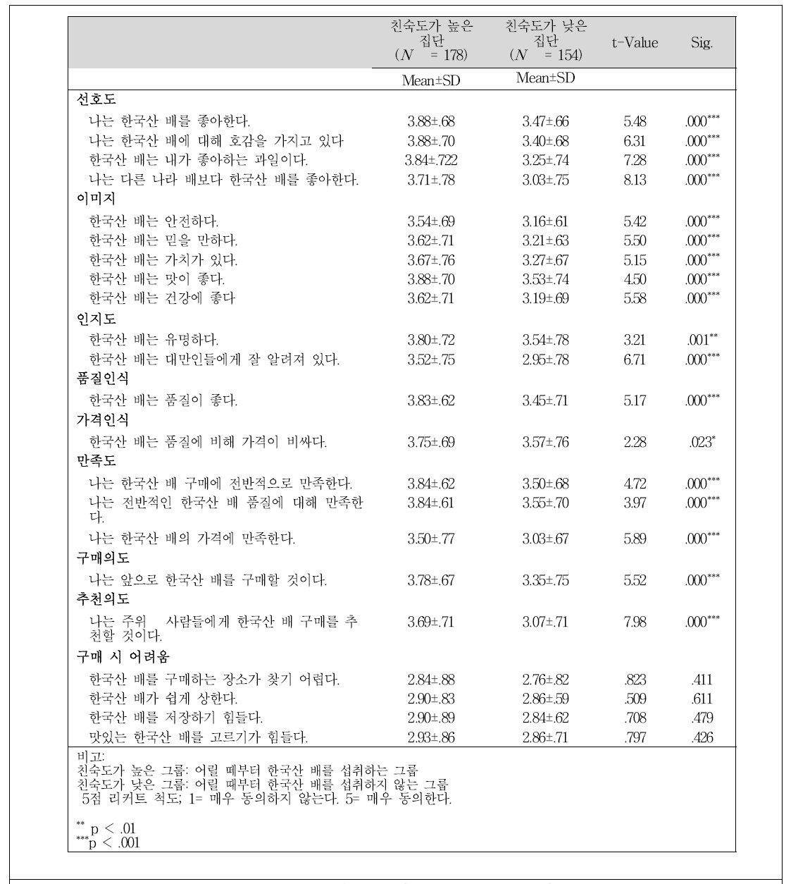 친숙도에 따른 T-Test 분석결과