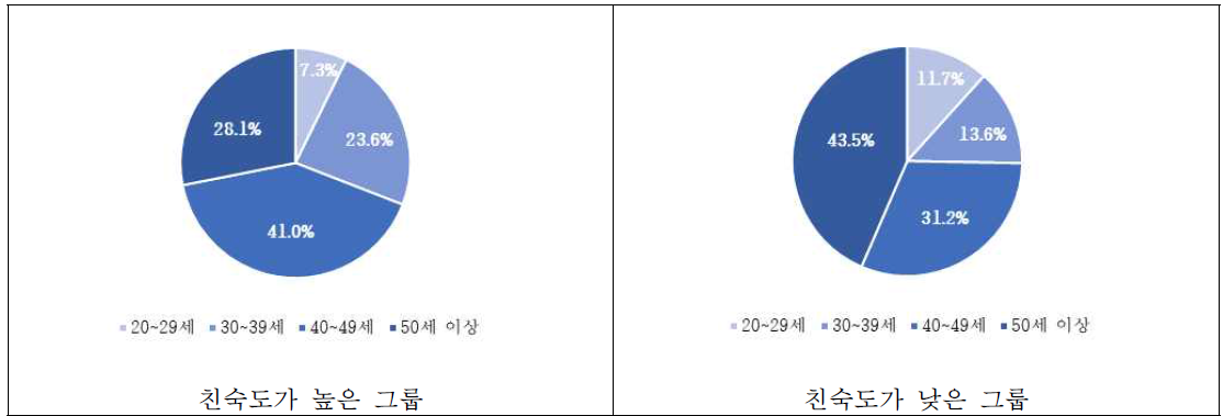 소비자 연령